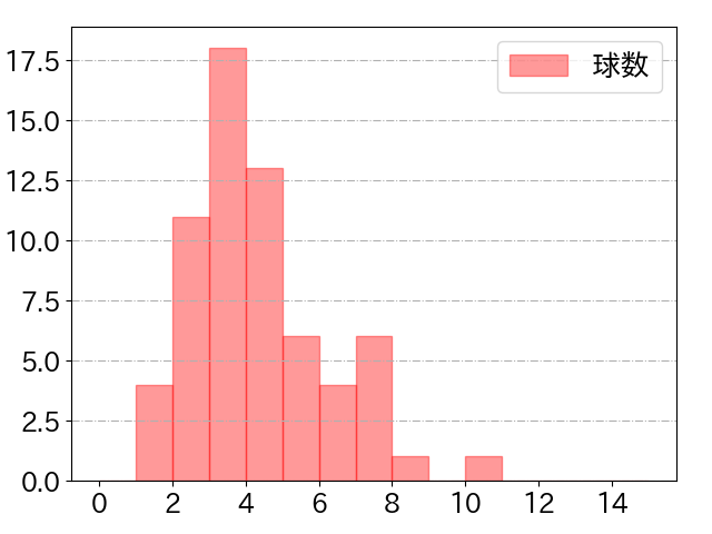 ゴンザレスの球数分布(2023年4月)