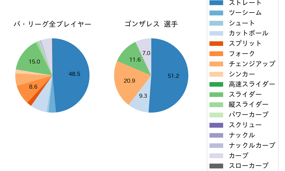 ゴンザレスの球種割合(2023年4月)