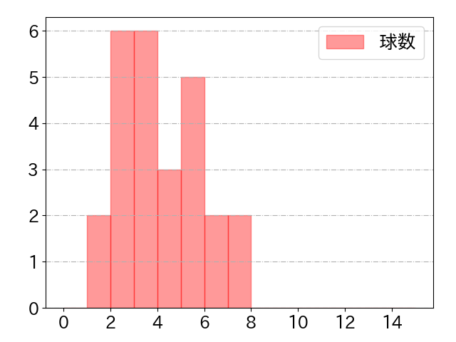 野口 智哉の球数分布(2023年4月)