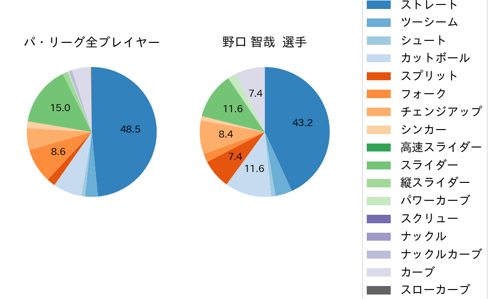 野口 智哉の球種割合(2023年4月)