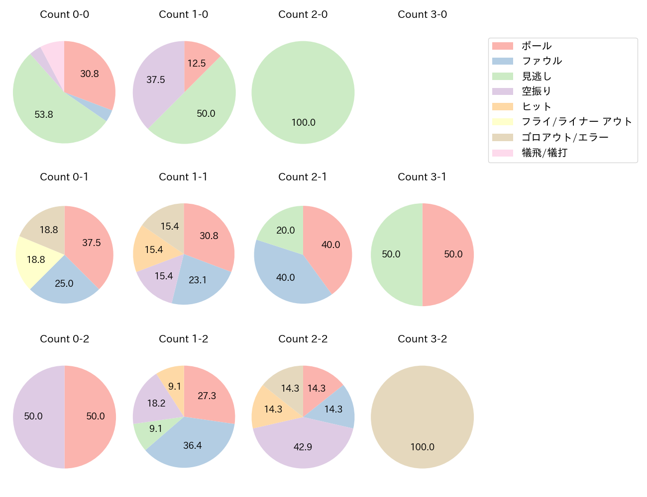 野口 智哉の球数分布(2023年4月)