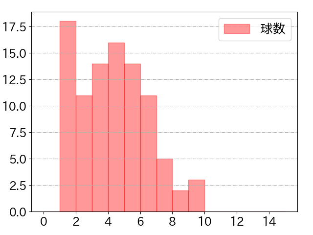 杉本 裕太郎の球数分布(2023年4月)