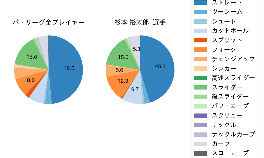 杉本 裕太郎の球種割合(2023年4月)