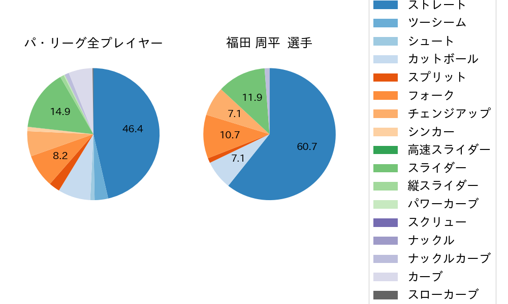 福田 周平の球種割合(2023年5月)