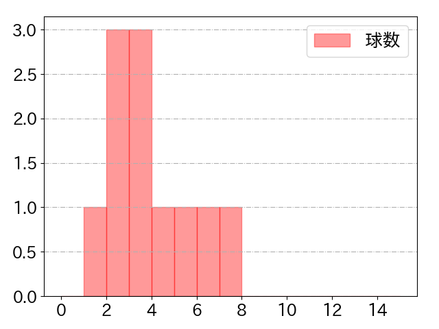 大城 滉二の球数分布(2023年5月)