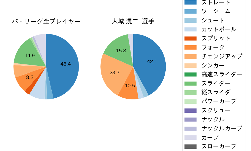 大城 滉二の球種割合(2023年5月)