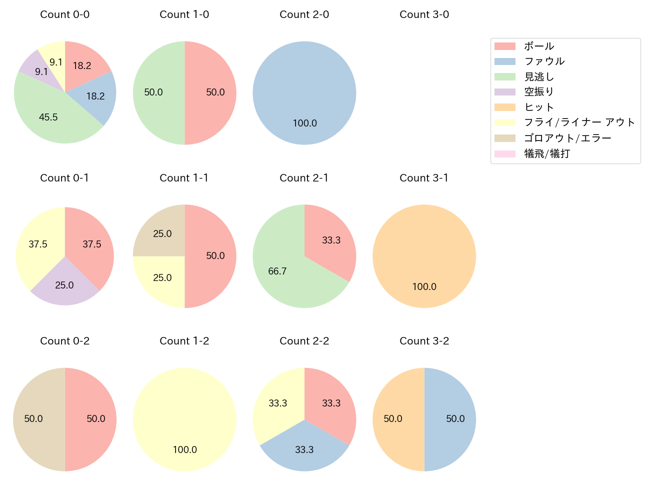 大城 滉二の球数分布(2023年5月)