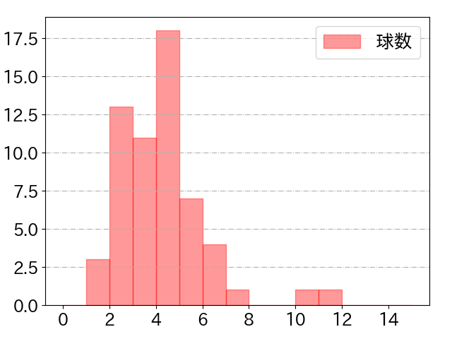 若月 健矢の球数分布(2023年5月)
