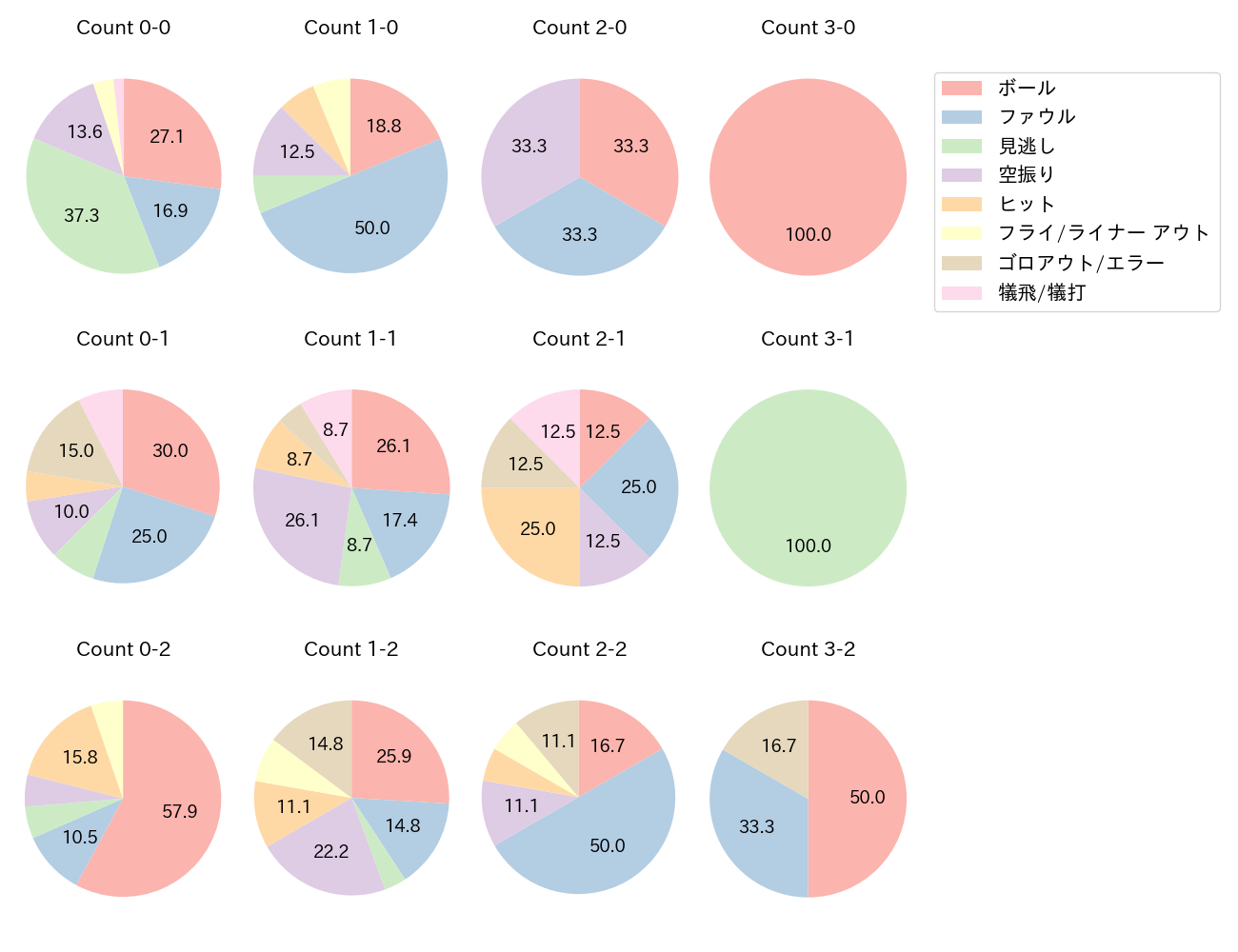 若月 健矢の球数分布(2023年5月)