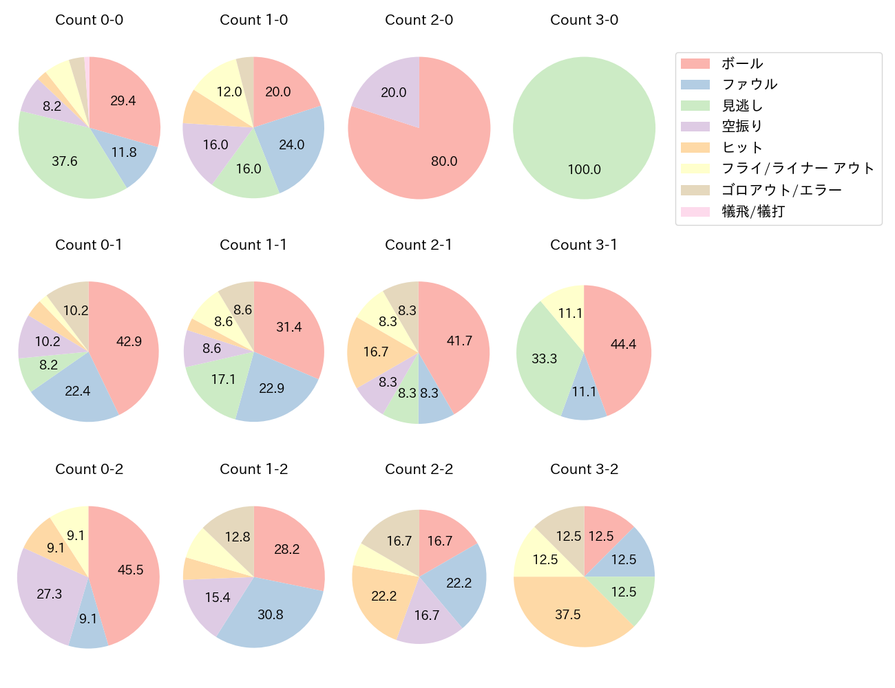 紅林 弘太郎の球数分布(2023年5月)