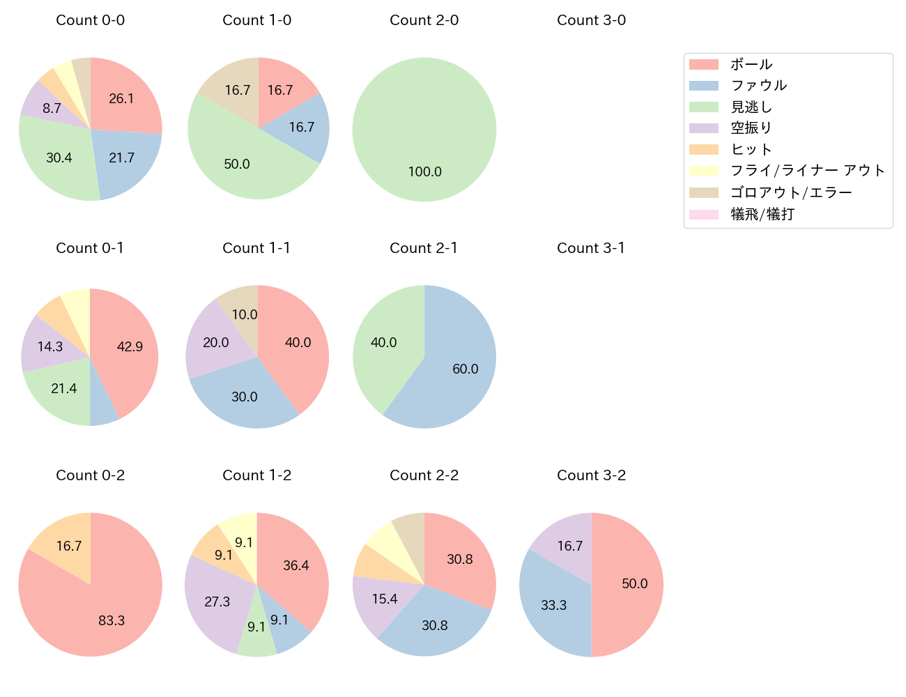 廣岡 大志の球数分布(2023年5月)