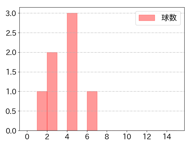 山足 達也の球数分布(2023年5月)