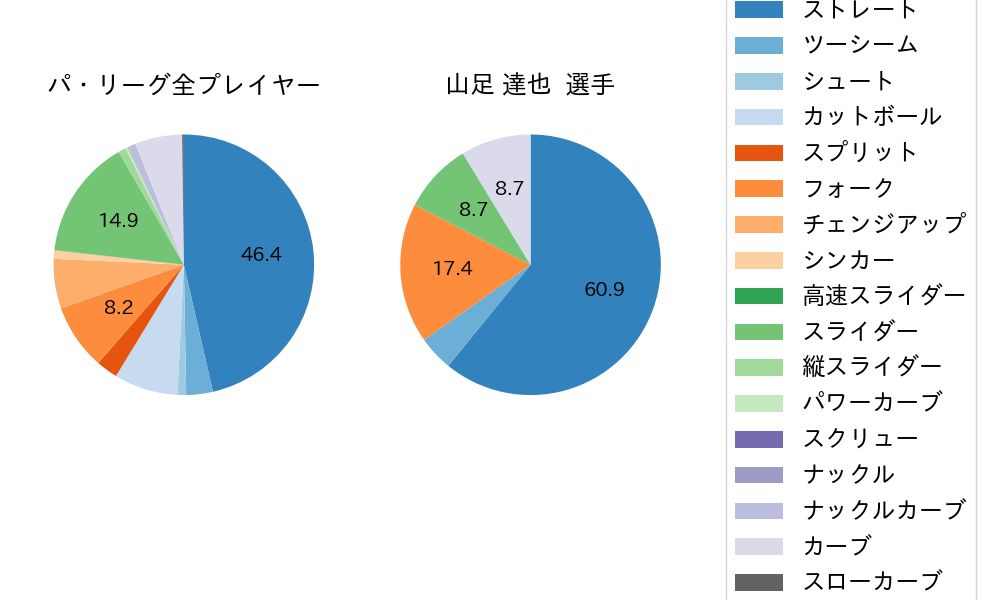 山足 達也の球種割合(2023年5月)