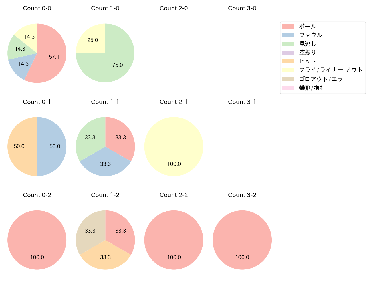 山足 達也の球数分布(2023年5月)