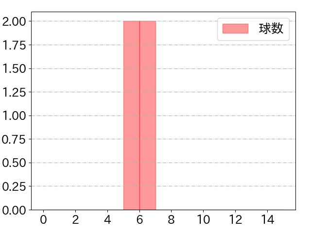 石川 亮の球数分布(2023年5月)