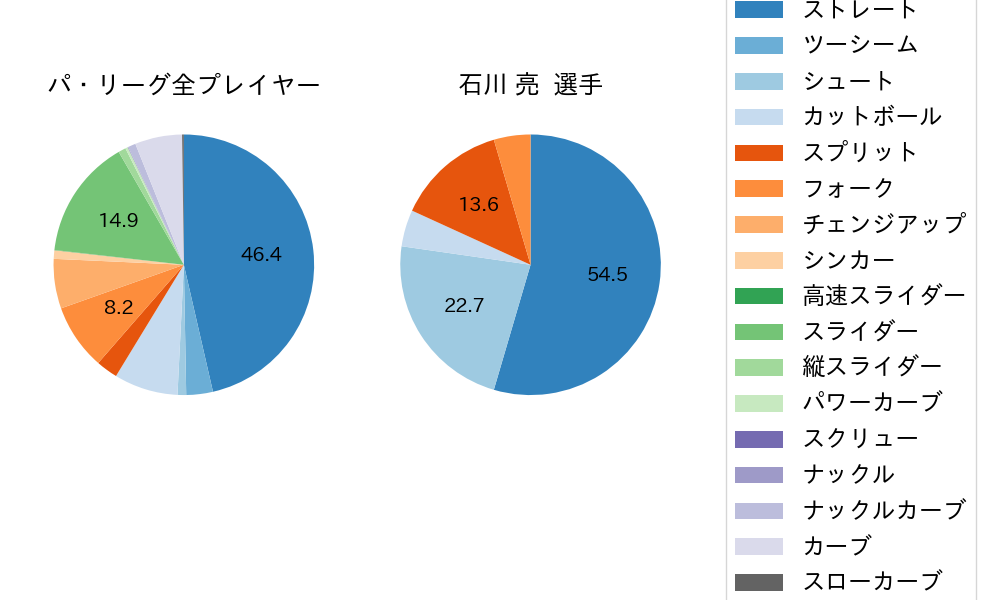 石川 亮の球種割合(2023年5月)