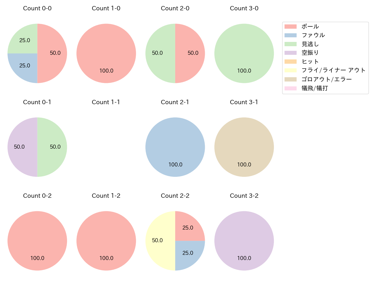 石川 亮の球数分布(2023年5月)