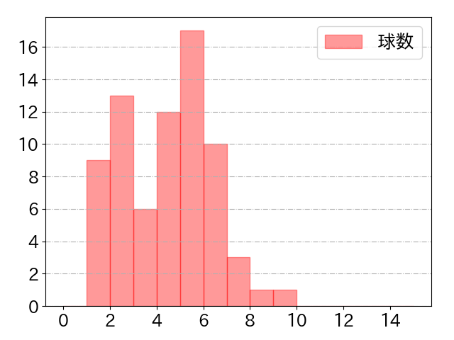 森 友哉の球数分布(2023年5月)