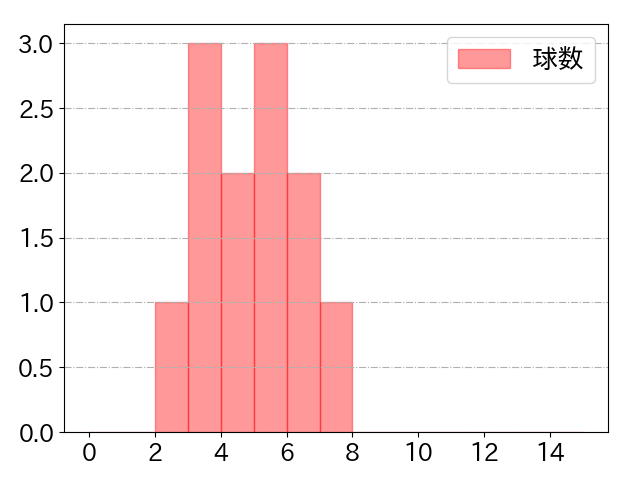 セデーニョの球数分布(2023年5月)