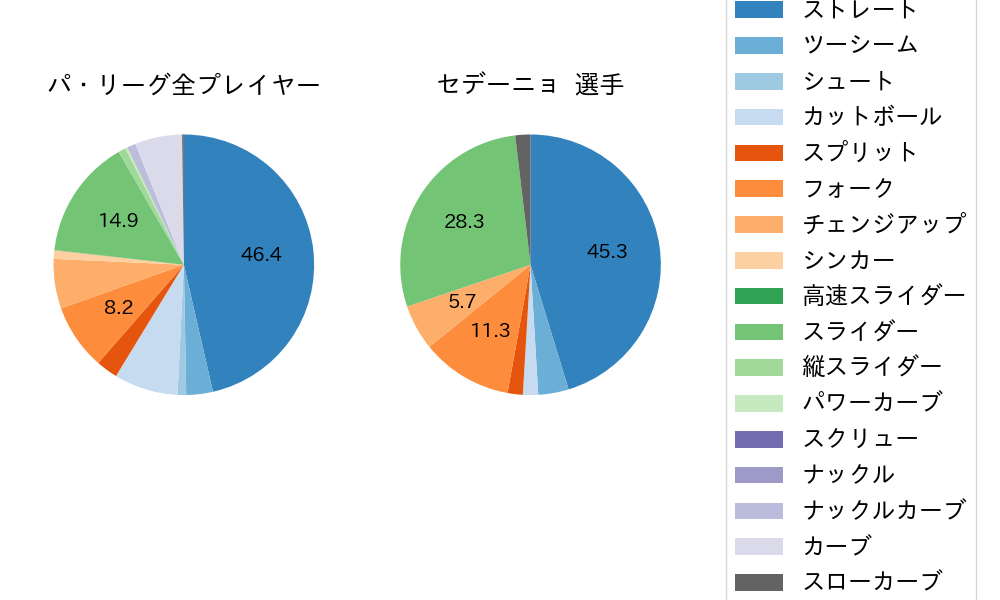 セデーニョの球種割合(2023年5月)