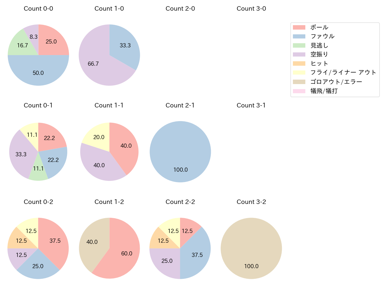 セデーニョの球数分布(2023年5月)