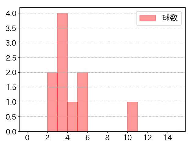 佐野 皓大の球数分布(2023年5月)