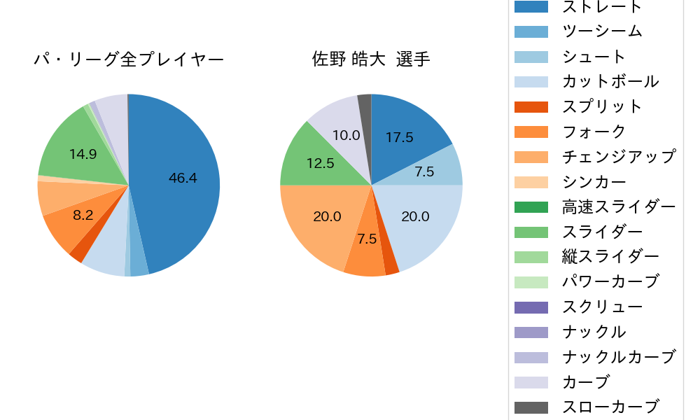 佐野 皓大の球種割合(2023年5月)