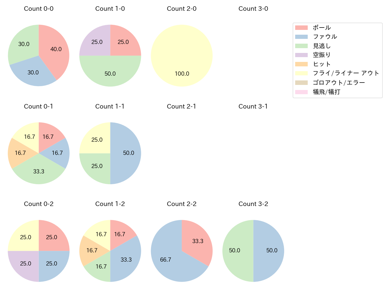 佐野 皓大の球数分布(2023年5月)