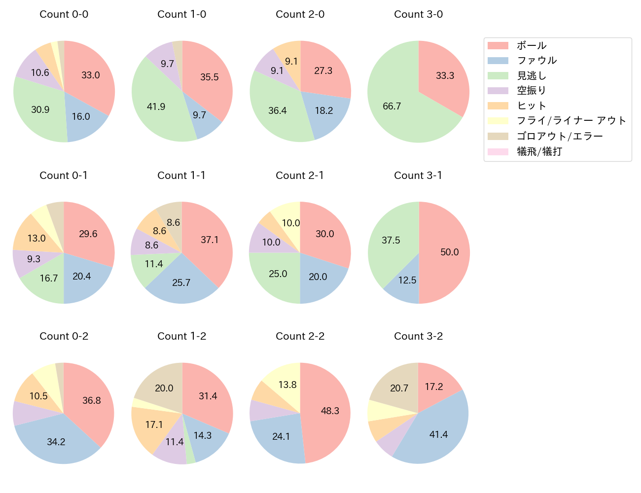 頓宮 裕真の球数分布(2023年5月)