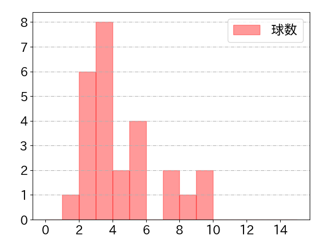 西野 真弘の球数分布(2023年5月)