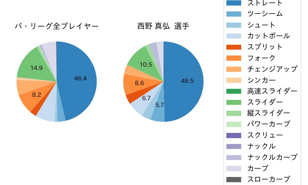 西野 真弘の球種割合(2023年5月)