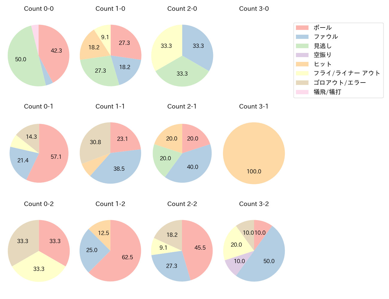 西野 真弘の球数分布(2023年5月)