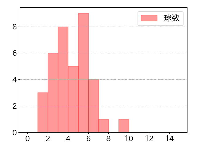 小田 裕也の球数分布(2023年5月)