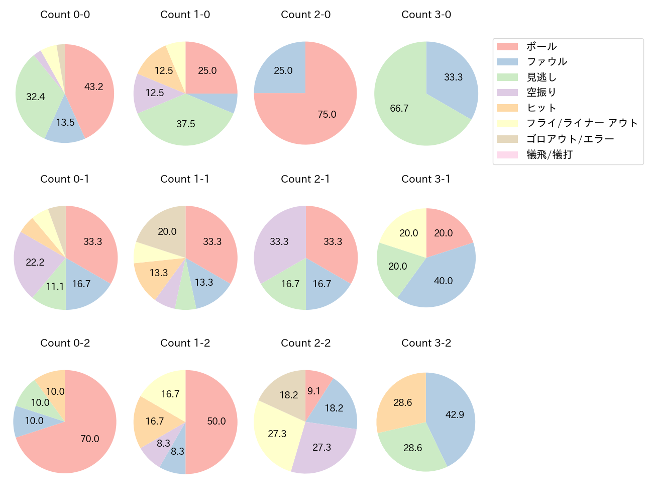 小田 裕也の球数分布(2023年5月)