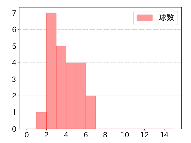 宜保 翔の球数分布(2023年5月)