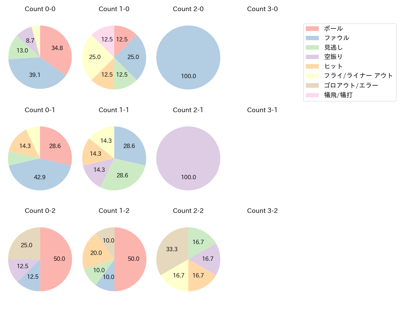 宜保 翔の球数分布(2023年5月)