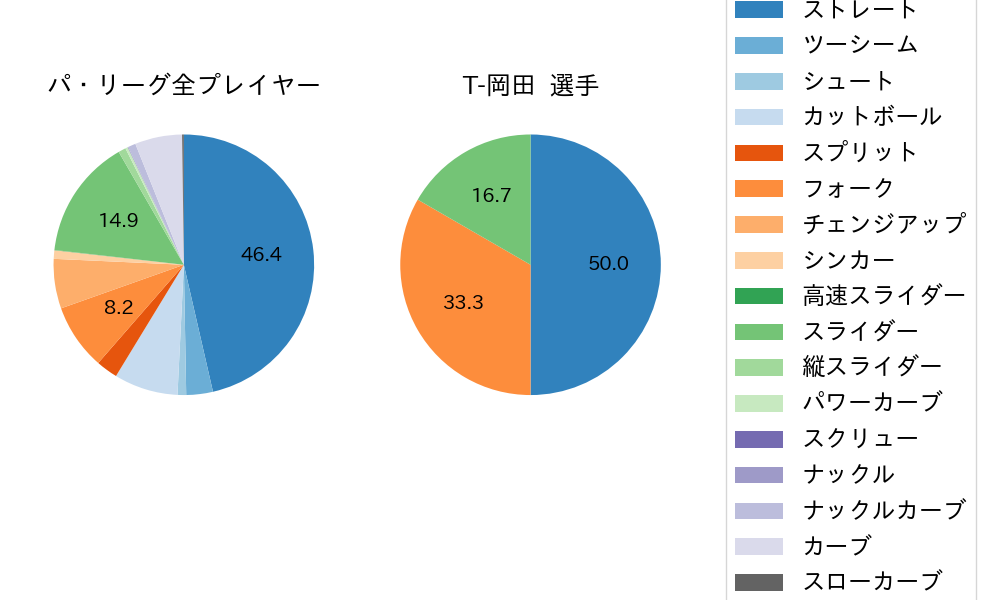 T-岡田の球種割合(2023年5月)