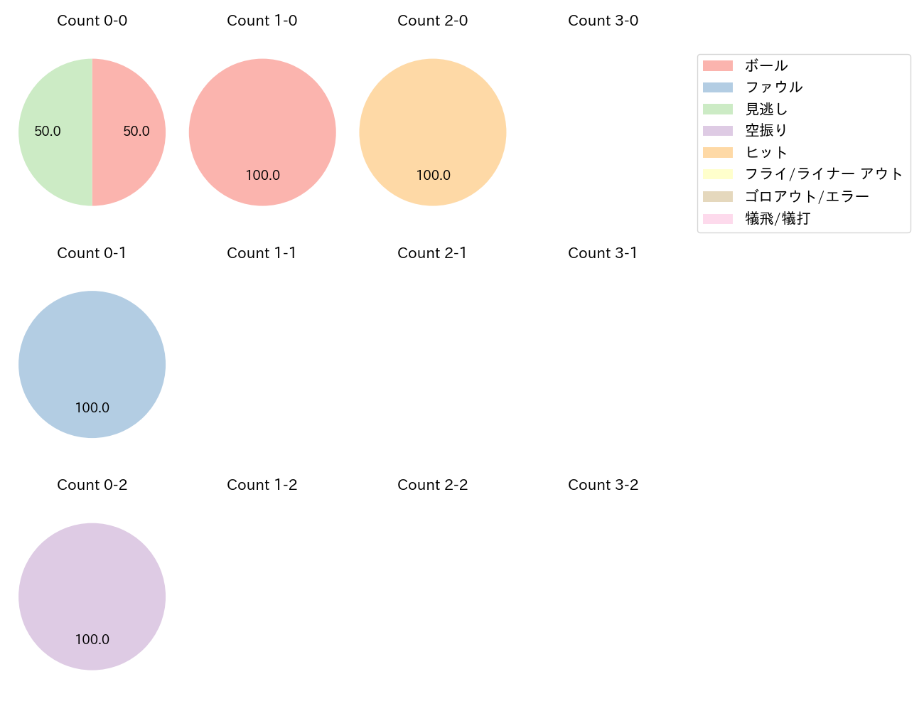 T-岡田の球数分布(2023年5月)