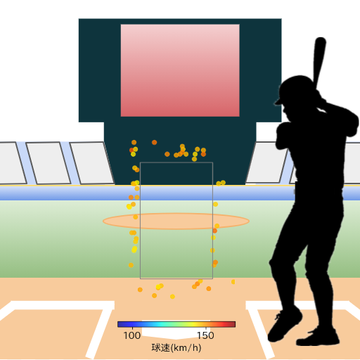 宗 佑磨 ボール判定時の投球コースとスピード(ストレート)(2023年5月)