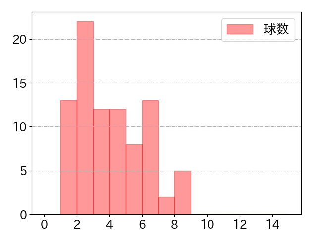 宗 佑磨の球数分布(2023年5月)