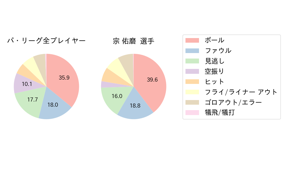 宗 佑磨のNext Action(2023年5月)