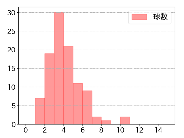 茶野 篤政の球数分布(2023年5月)