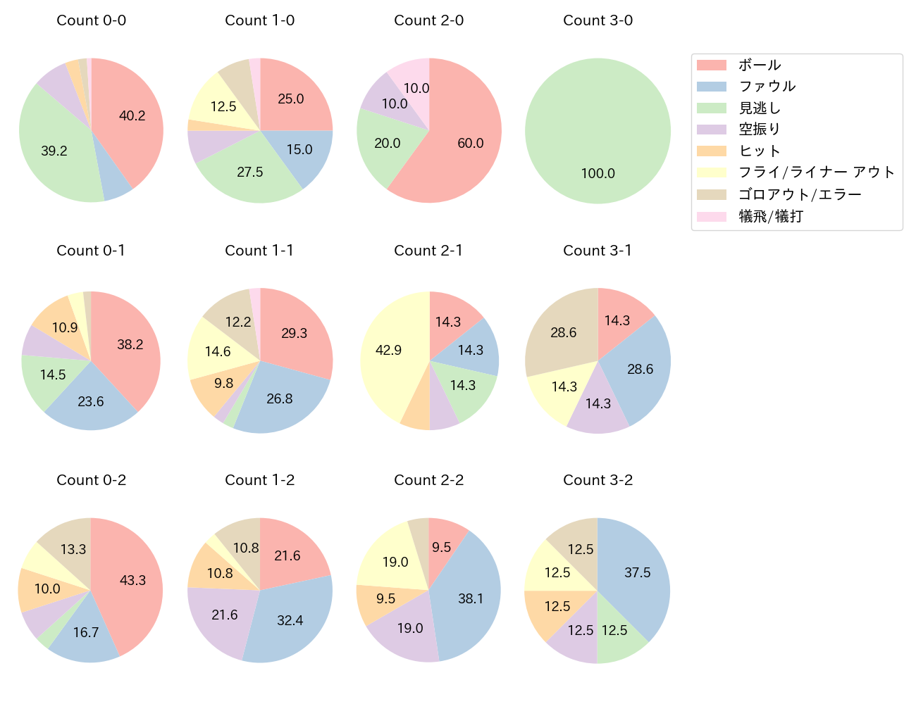 茶野 篤政の球数分布(2023年5月)