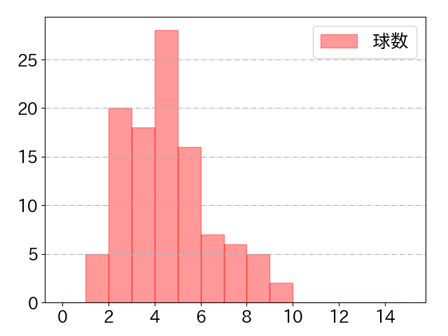 中川 圭太の球数分布(2023年5月)