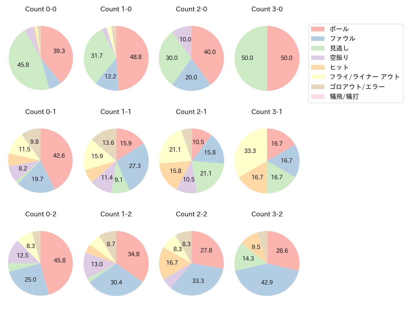 中川 圭太の球数分布(2023年5月)