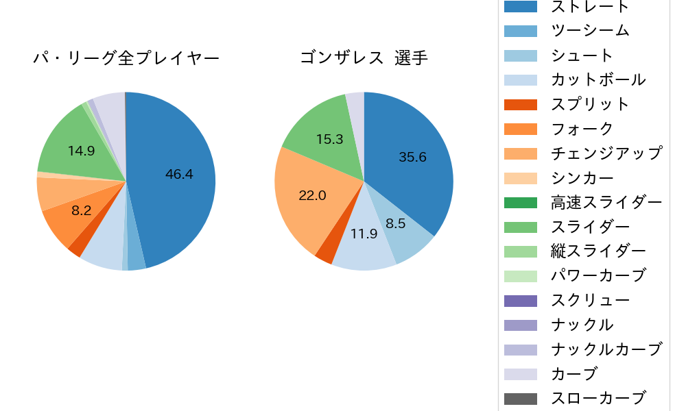 ゴンザレスの球種割合(2023年5月)