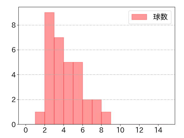 野口 智哉の球数分布(2023年5月)