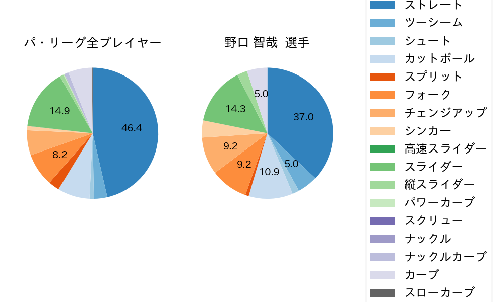 野口 智哉の球種割合(2023年5月)