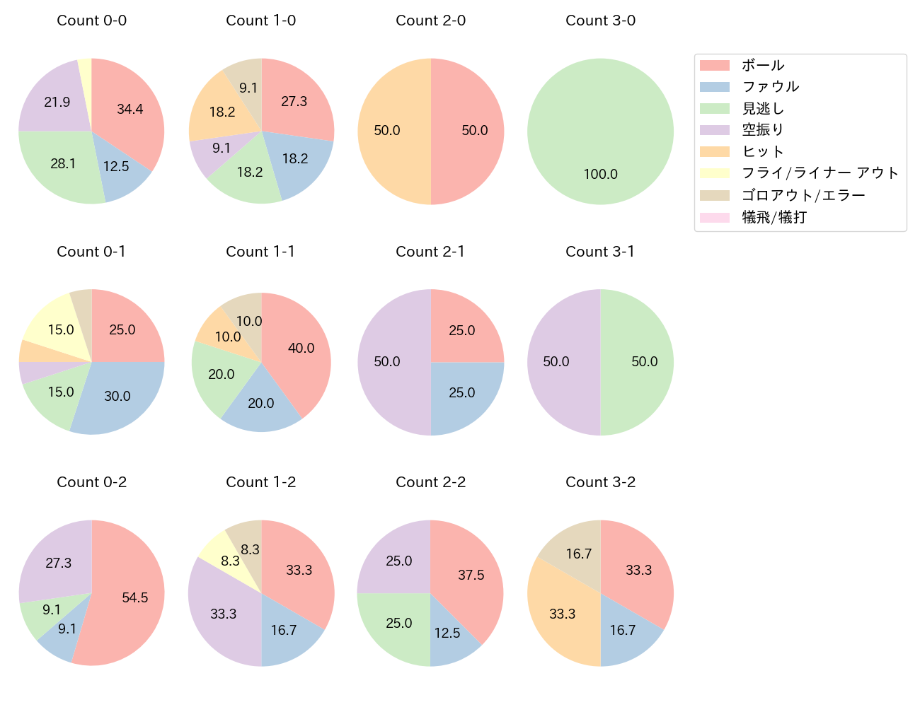 野口 智哉の球数分布(2023年5月)