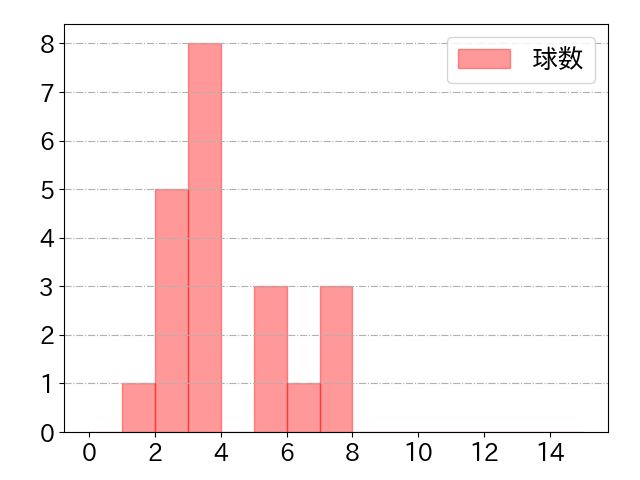 杉本 裕太郎の球数分布(2023年5月)